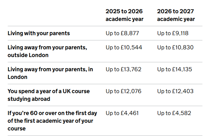 Maintenance loan amounts